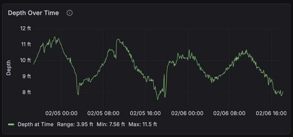 a line chart showing depths over time, very detailed so lots of data points, over 2 days