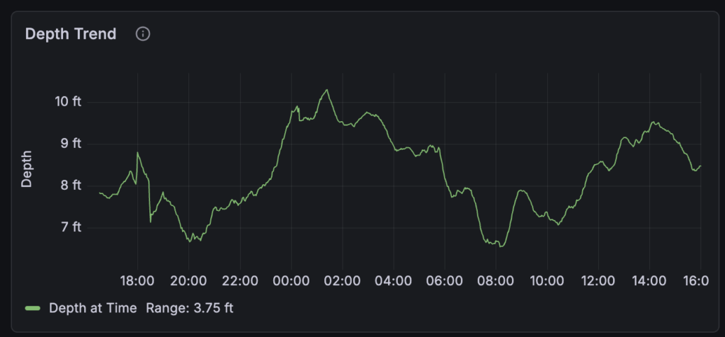 a line chart showing depths trended so not as many data points and a smoother graph