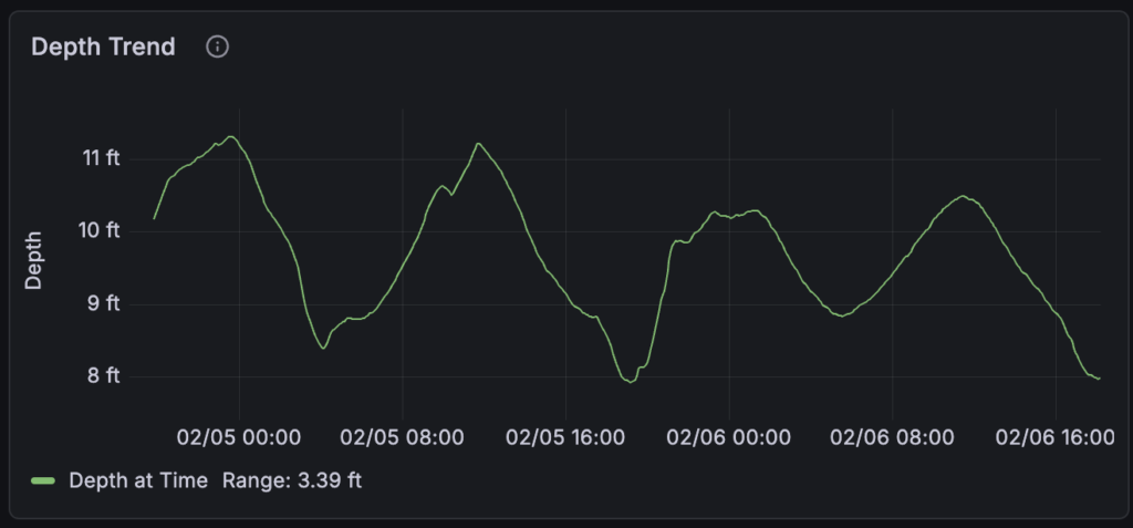 a line chart showing depths trended so not as many data points and a smoother graph